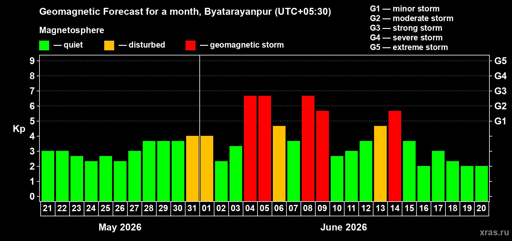 Forecast of the daily maximal value of geomagnetic index Kp for <b>1 month</b> (31 days) <b>from May 21, 2026 to Jun 20, 2026</b>