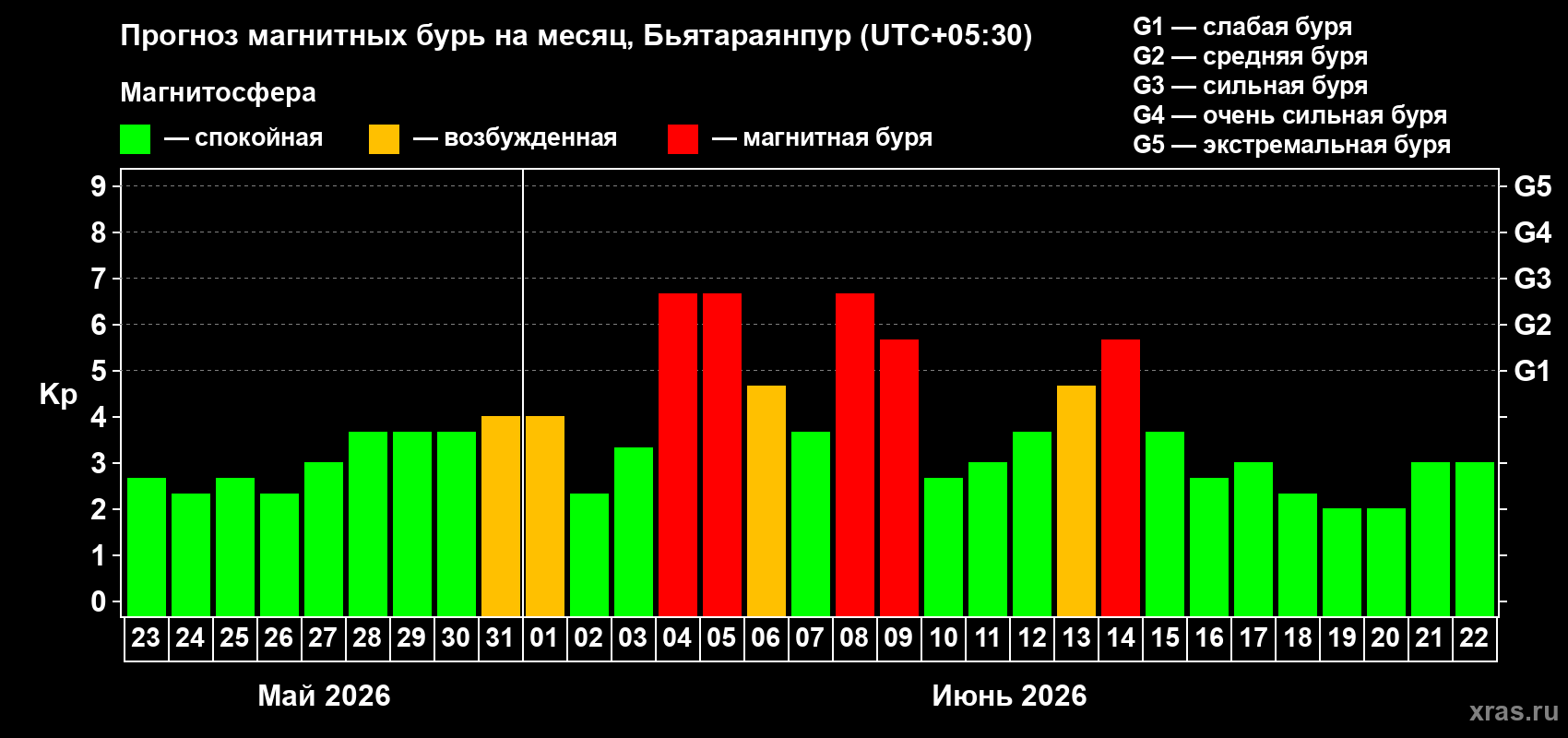 Прогноз максимального суточного геомагнитного индекса Kp на <b>1 месяц</b> (31 день) <b>с 23 мая по 22 июня 2026 г</b>