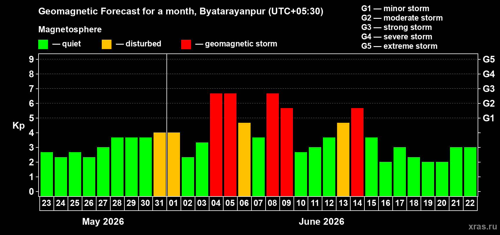 Forecast of the daily maximal value of geomagnetic index Kp for <b>1 month</b> (31 days) <b>from May 23, 2026 to Jun 22, 2026</b>