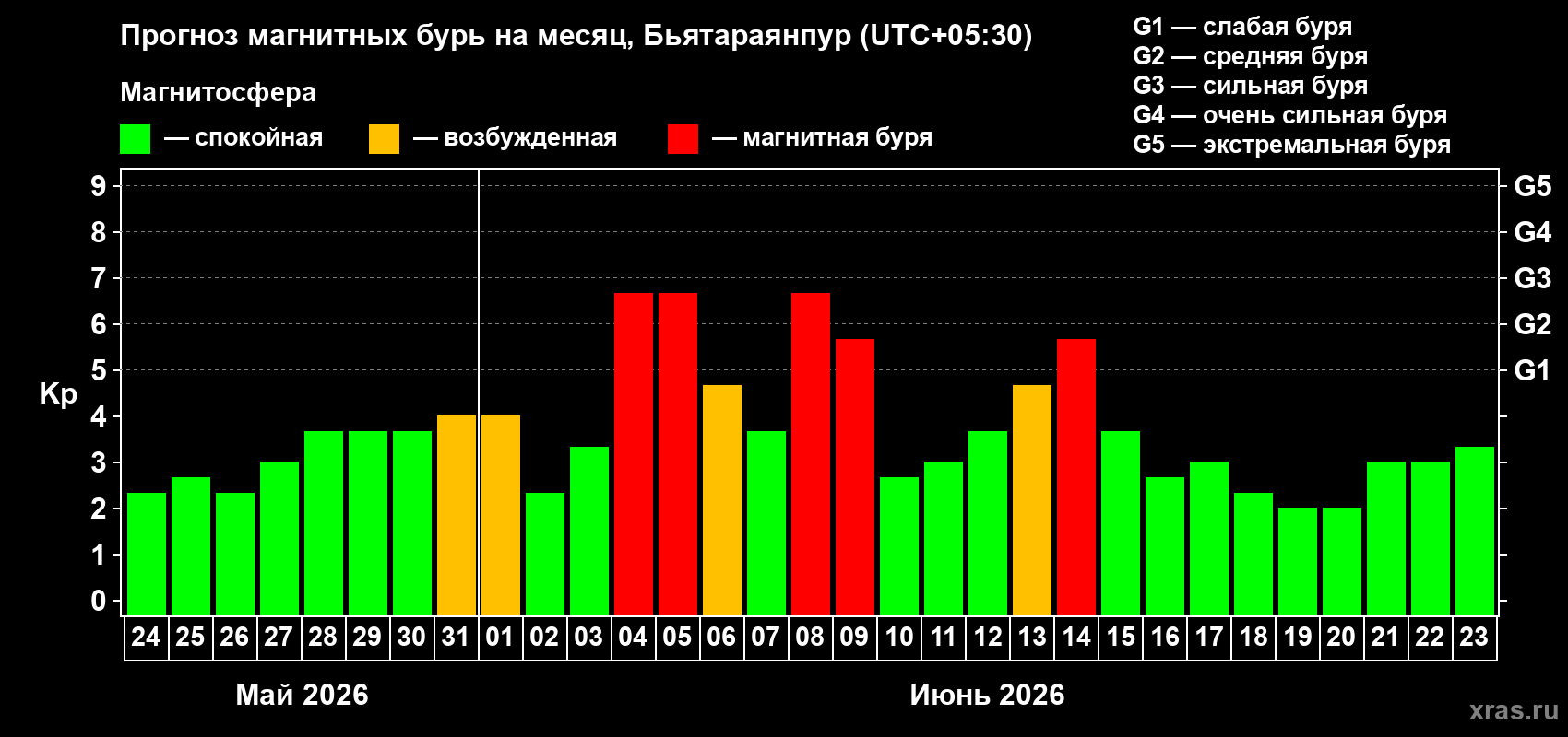 Прогноз максимального суточного геомагнитного индекса Kp на <b>1 месяц</b> (31 день) <b>с 24 мая по 23 июня 2026 г</b>