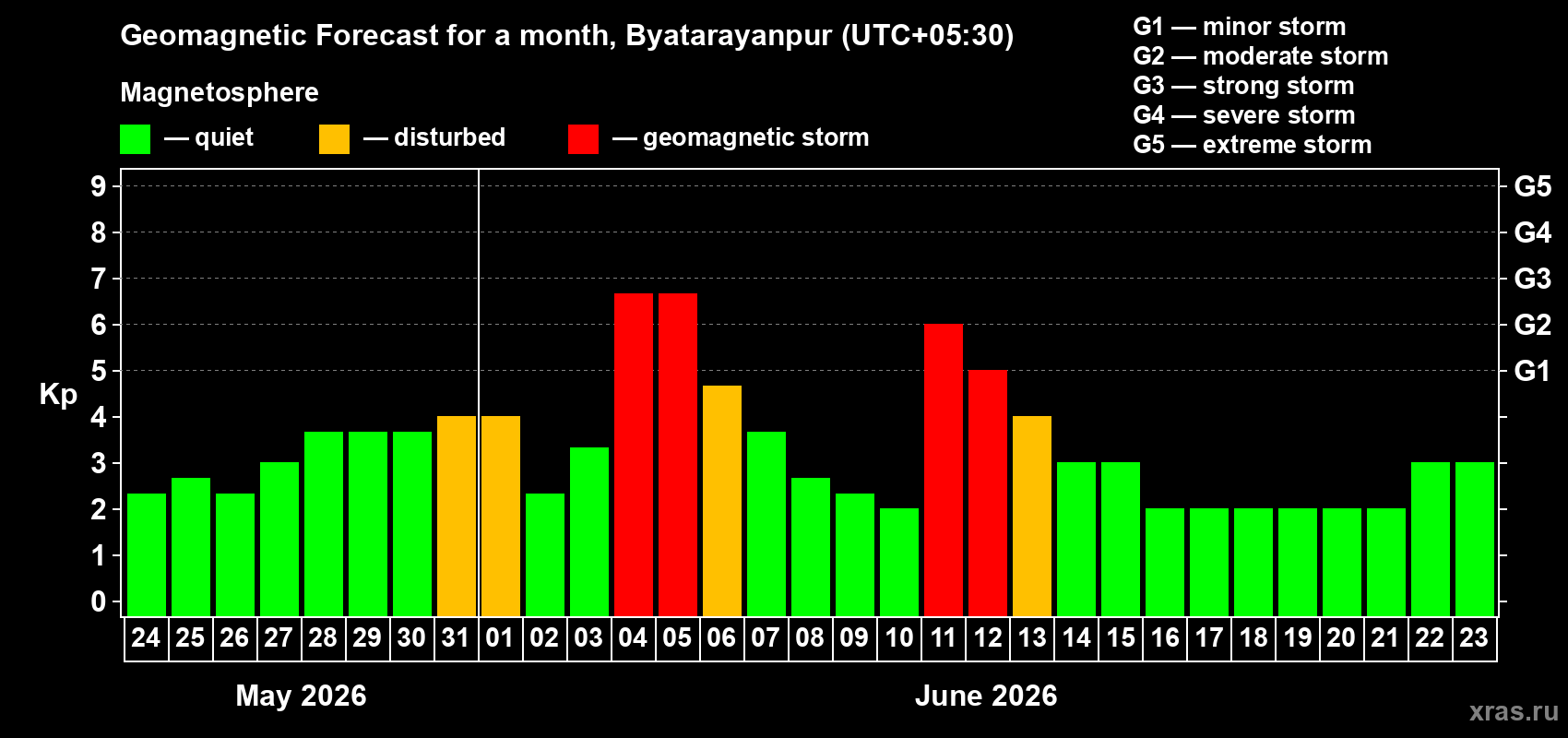 Forecast of the daily maximal value of geomagnetic index Kp for <b>1 month</b> (31 days) <b>from May 24, 2026 to Jun 23, 2026</b>