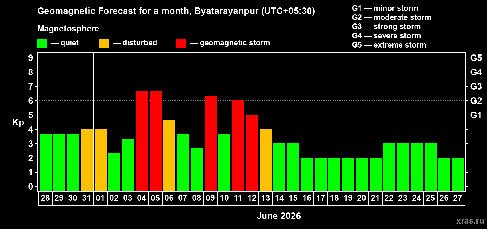 Forecast of the daily maximal value of geomagnetic index Kp for <b>1 month</b> (31 days) <b>from May 28, 2026 to Jun 27, 2026</b>
