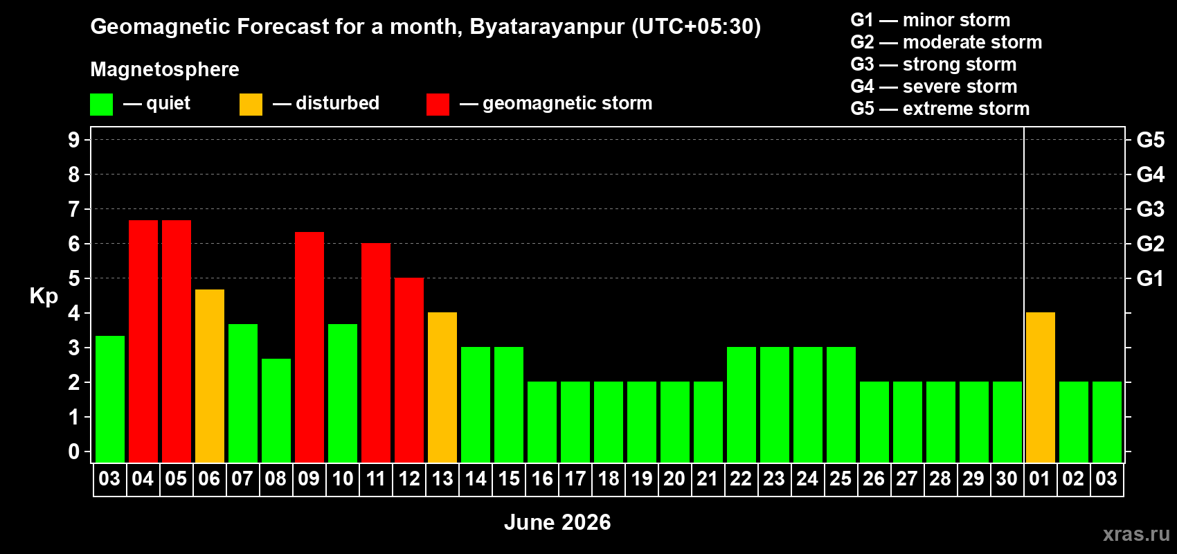 Forecast of the daily maximal value of geomagnetic index&nbsp;Kp for <b>1 month</b> (31 days) <b>from Jun 03, 2026 to Jul 03, 2026</b>