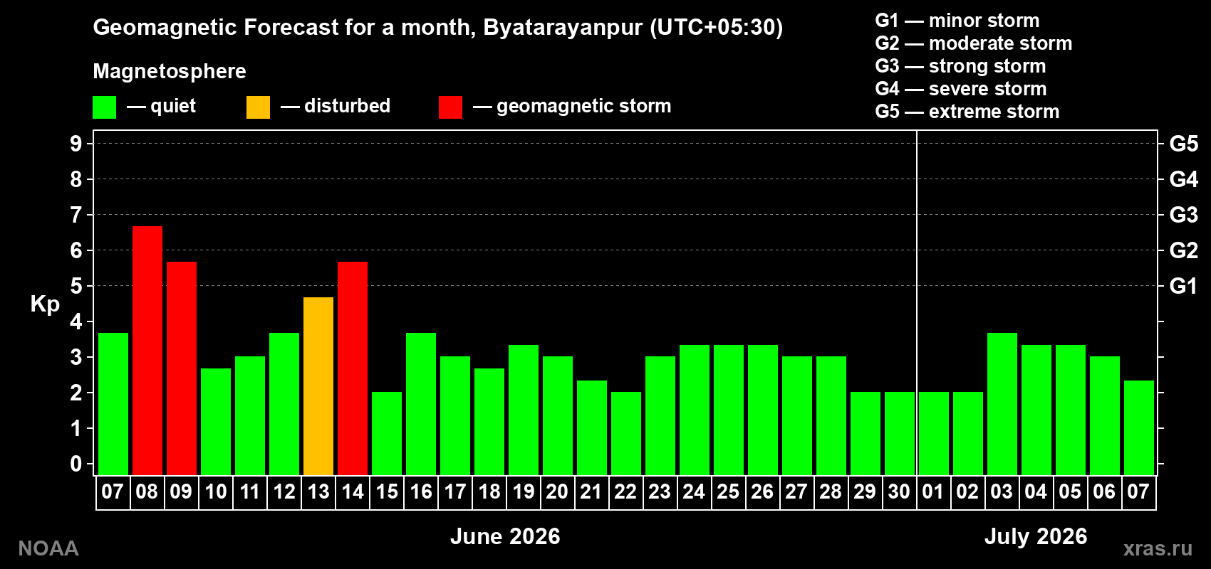 Forecast of the daily maximal value of geomagnetic index&nbsp;Kp for <b>1 month</b> (31 days) <b>from Jun 07, 2026 to Jul 07, 2026</b>