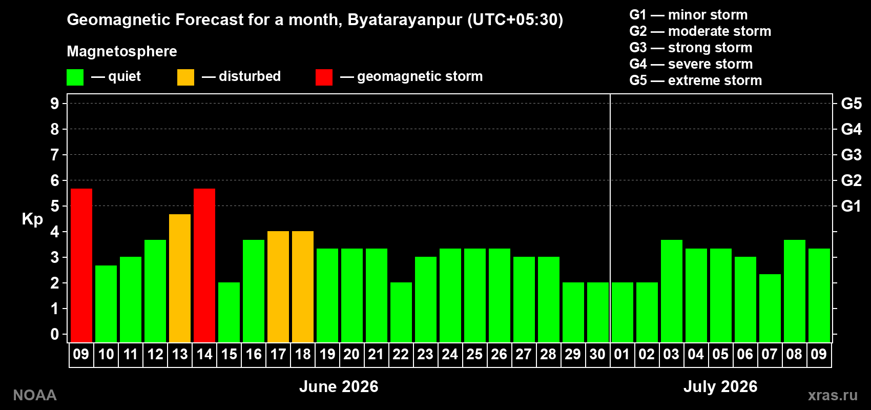Forecast of the daily maximal value of geomagnetic index Kp for <b>1 month</b> (31 days) <b>from Jun 09, 2026 to Jul 09, 2026</b>