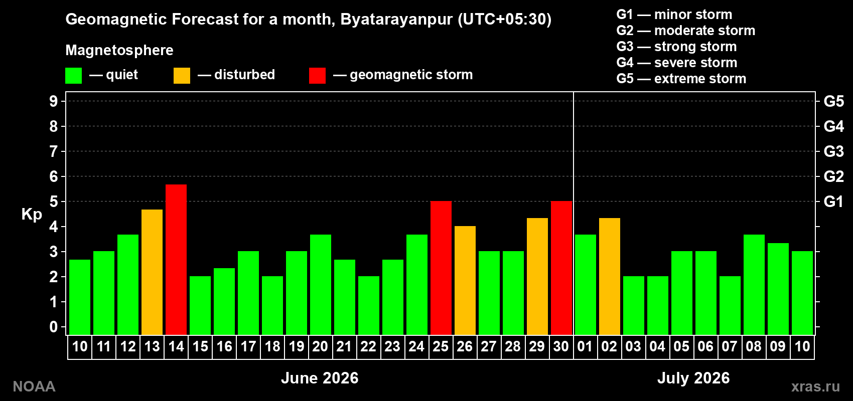 Forecast of the daily maximal value of geomagnetic index&nbsp;Kp for <b>1 month</b> (31 days) <b>from Jun 10, 2026 to Jul 10, 2026</b>