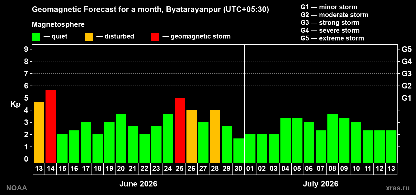 Forecast of the daily maximal value of geomagnetic index&nbsp;Kp for <b>1 month</b> (31 days) <b>from Jun 13, 2026 to Jul 13, 2026</b>