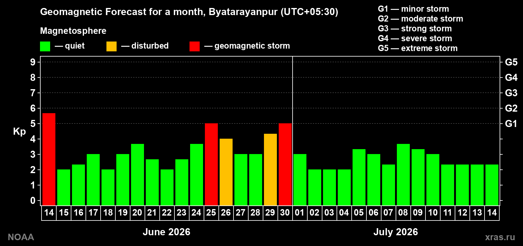 Forecast of the daily maximal value of geomagnetic index&nbsp;Kp for <b>1 month</b> (31 days) <b>from Jun 14, 2026 to Jul 14, 2026</b>