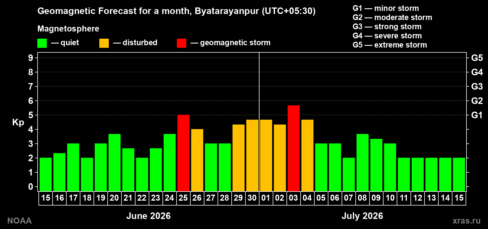 Forecast of the daily maximal value of geomagnetic index&nbsp;Kp for <b>1 month</b> (31 days) <b>from Jun 15, 2026 to Jul 15, 2026</b>