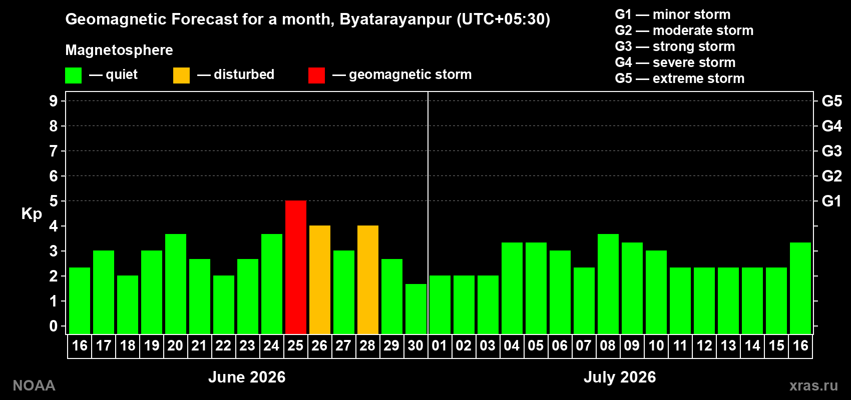 Forecast of the daily maximal value of geomagnetic index&nbsp;Kp for <b>1 month</b> (31 days) <b>from Jun 16, 2026 to Jul 16, 2026</b>