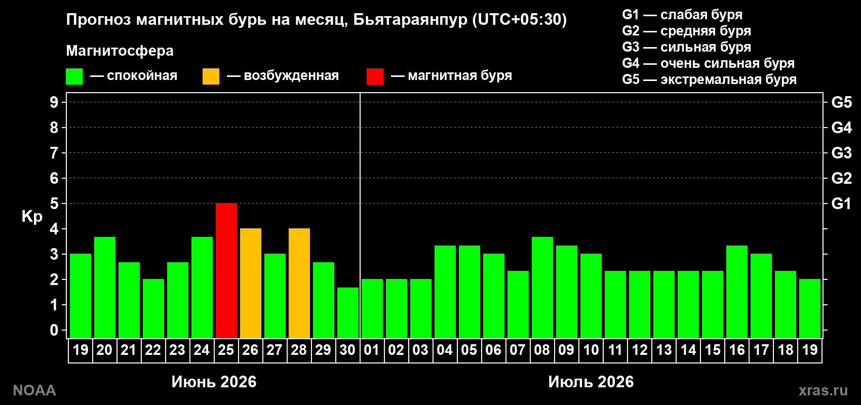 Прогноз максимального суточного геомагнитного индекса&nbsp;Kp на <b>1 месяц</b> (31 день) <b>с 19 июня по 19 июля 2026 г</b>