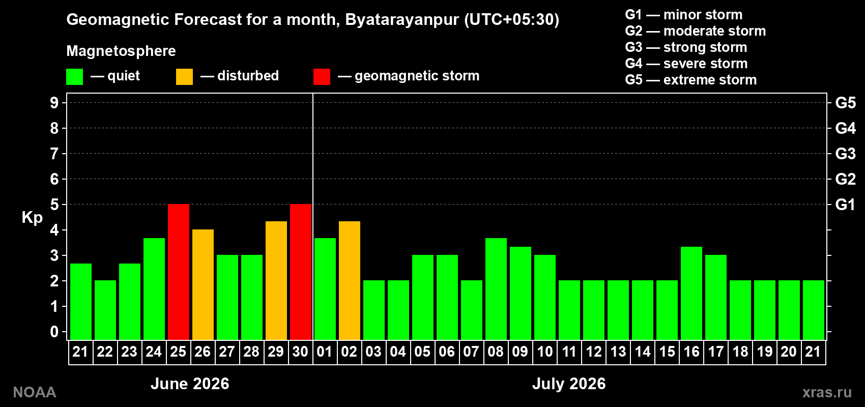 Forecast of the daily maximal value of geomagnetic index&nbsp;Kp for <b>1 month</b> (31 days) <b>from Jun 21, 2026 to Jul 21, 2026</b>