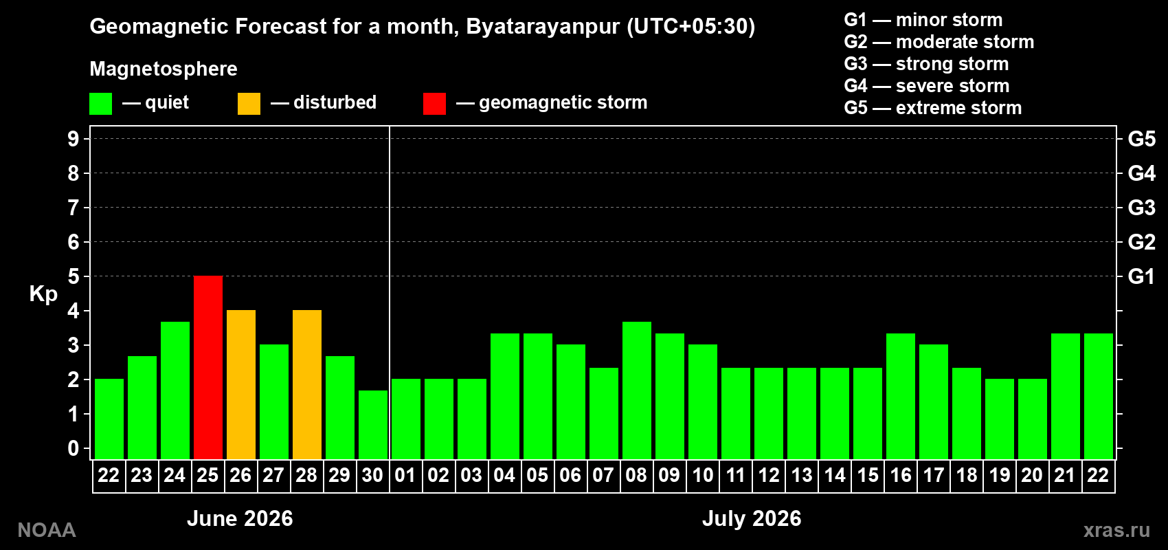Forecast of the daily maximal value of geomagnetic index&nbsp;Kp for <b>1 month</b> (31 days) <b>from Jun 22, 2026 to Jul 22, 2026</b>