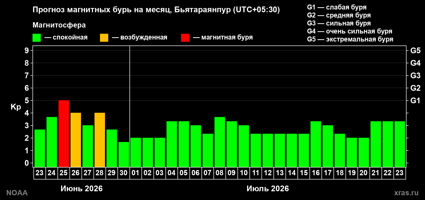 Прогноз максимального суточного геомагнитного индекса&nbsp;Kp на <b>1 месяц</b> (31 день) <b>с 23 июня по 23 июля 2026 г</b>