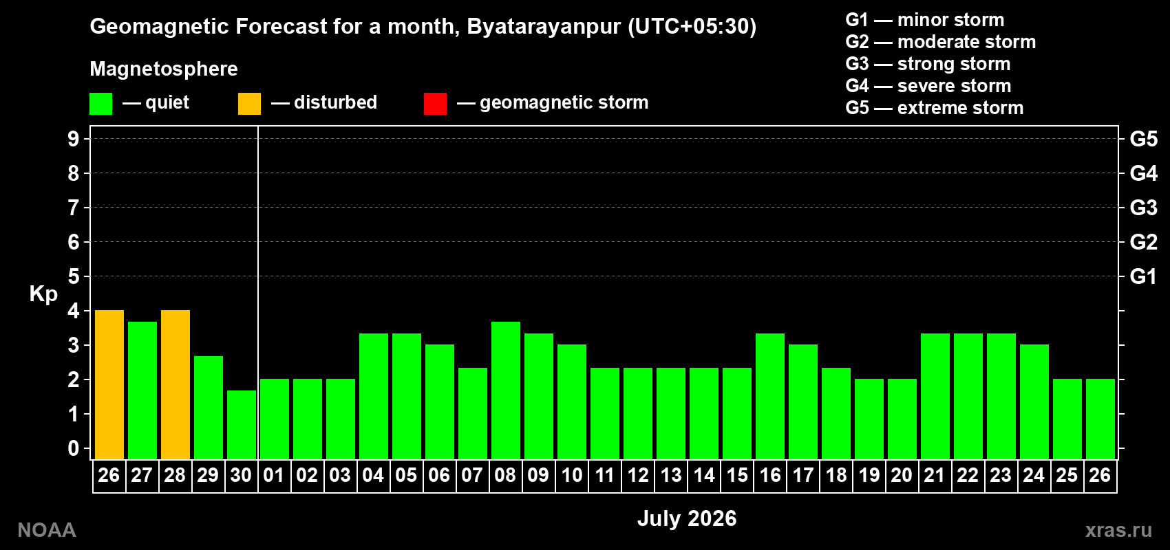 Forecast of the daily maximal value of geomagnetic index&nbsp;Kp for <b>1 month</b> (31 days) <b>from Jun 26, 2026 to Jul 26, 2026</b>