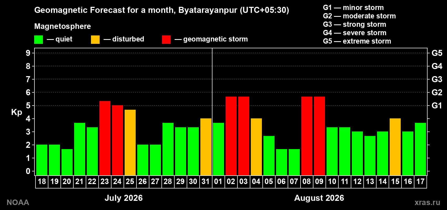 Geomagnetic index Kp forecast for the next month