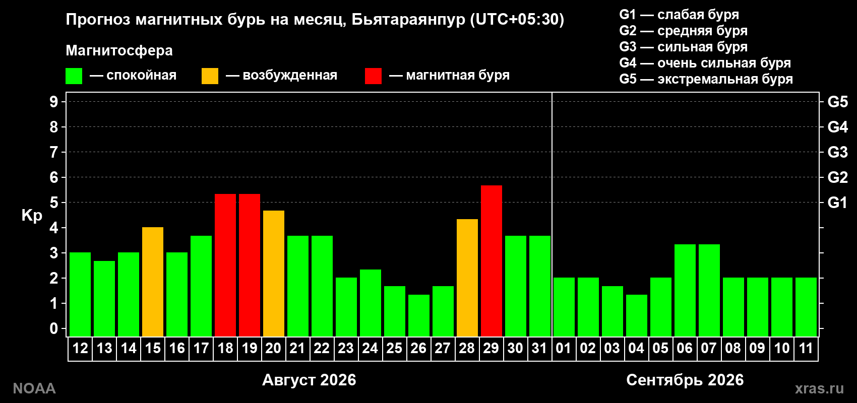 Прогноз геомагнитного индекса Kp на следующий месяц