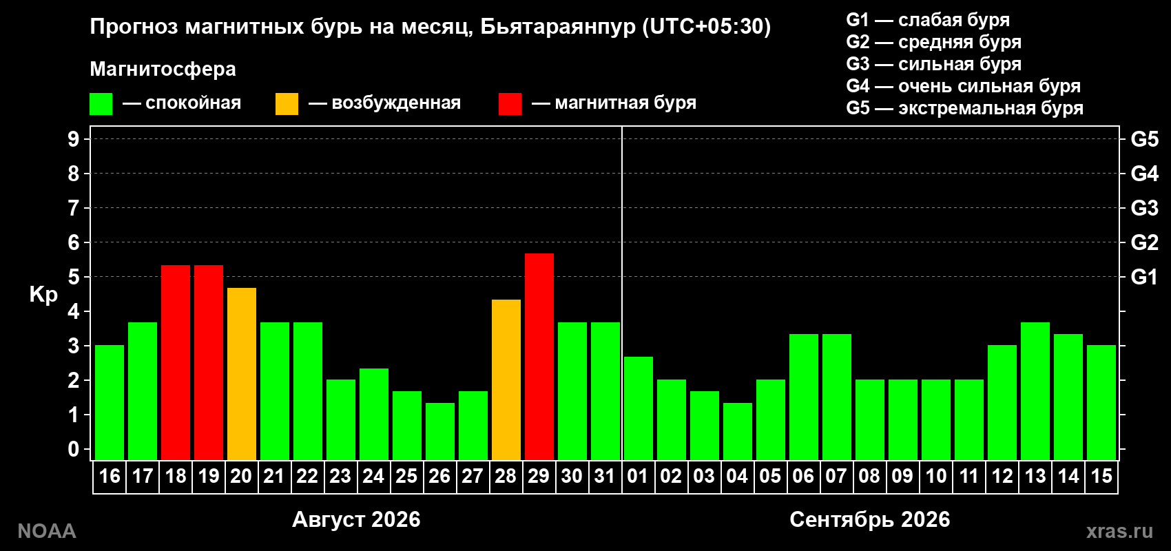Прогноз геомагнитного индекса Kp на следующий месяц