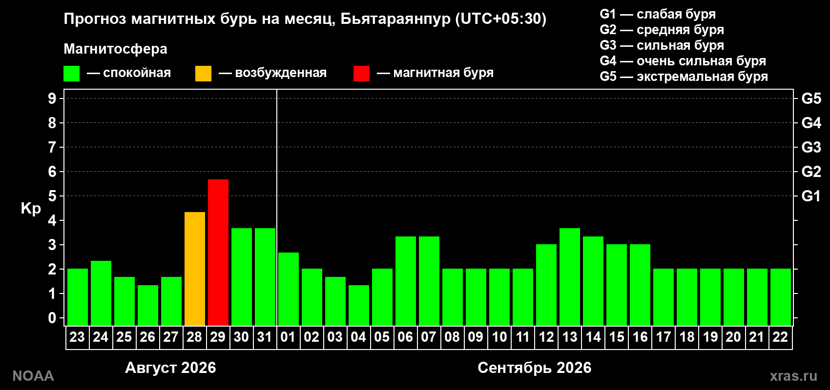 Прогноз геомагнитного индекса Kp на следующий месяц