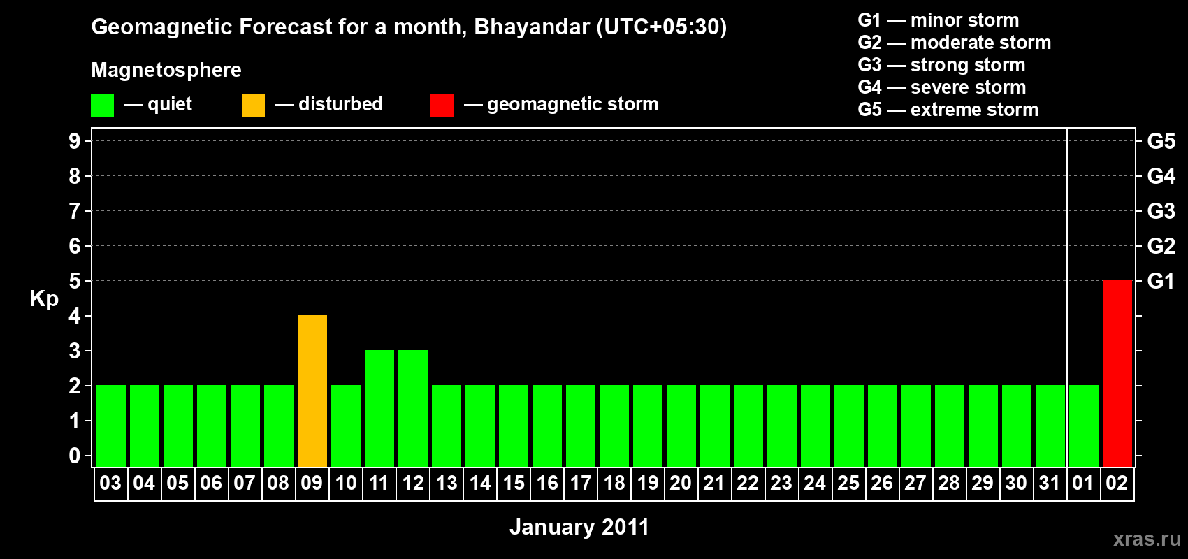 Forecast of the daily maximal value of geomagnetic index Kp for <b>1 month</b> (31 days) <b>from Jan 03, 2011 to Feb 02, 2011</b>