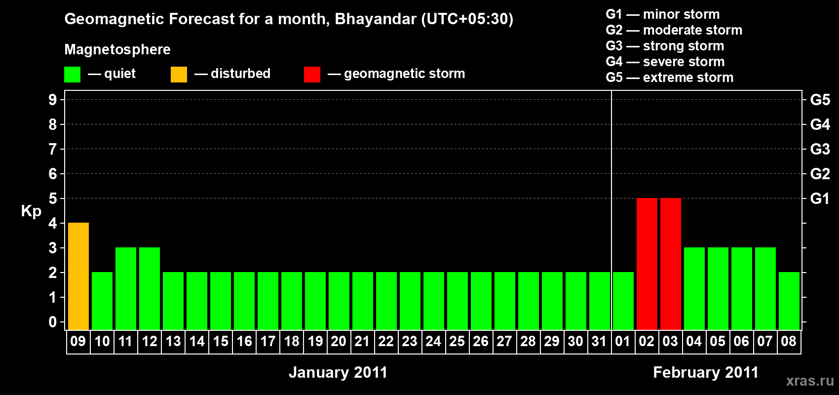 Forecast of the daily maximal value of geomagnetic index Kp for <b>1 month</b> (31 days) <b>from Jan 09, 2011 to Feb 08, 2011</b>