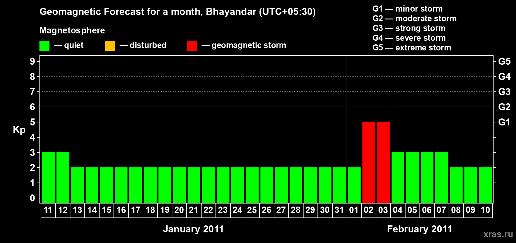 Forecast of the daily maximal value of geomagnetic index Kp for <b>1 month</b> (31 days) <b>from Jan 11, 2011 to Feb 10, 2011</b>