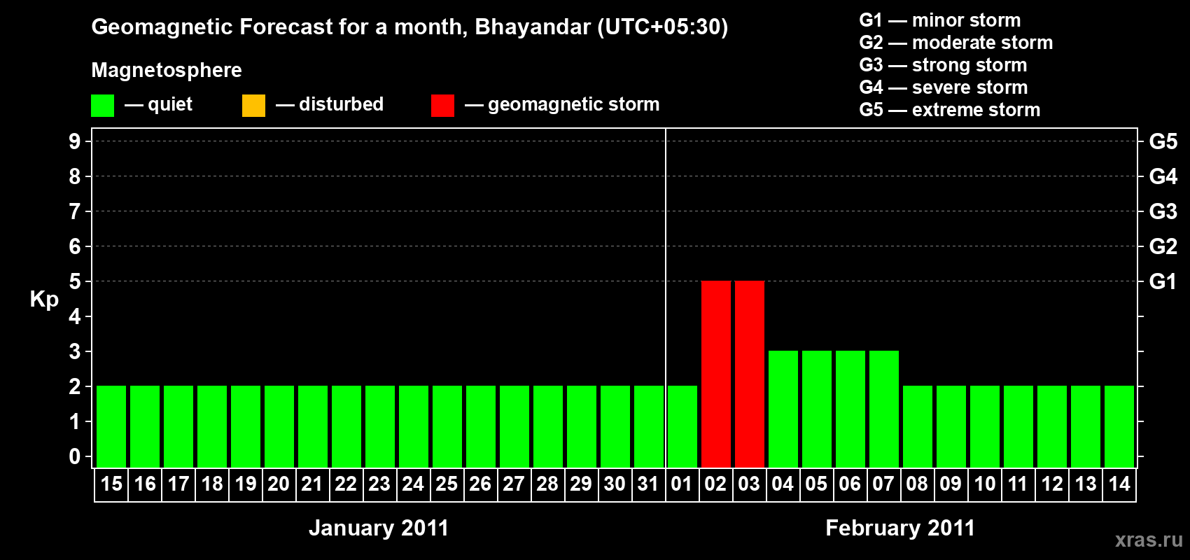 Forecast of the daily maximal value of geomagnetic index Kp for <b>1 month</b> (31 days) <b>from Jan 15, 2011 to Feb 14, 2011</b>