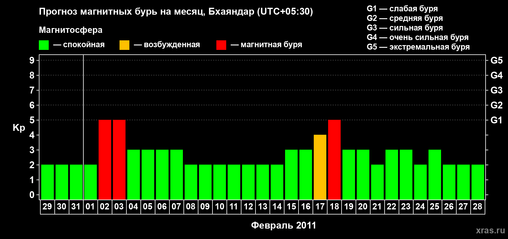 Прогноз максимального суточного геомагнитного индекса&nbsp;Kp на <b>1 месяц</b> (31 день) <b>с 29 января по 28 февраля 2011 г</b>