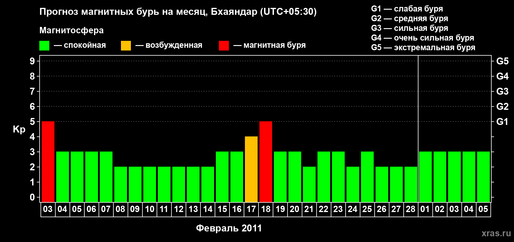 Прогноз максимального суточного геомагнитного индекса Kp на <b>1 месяц</b> (31 день) <b>с 03 февраля по 05 марта 2011 г</b>
