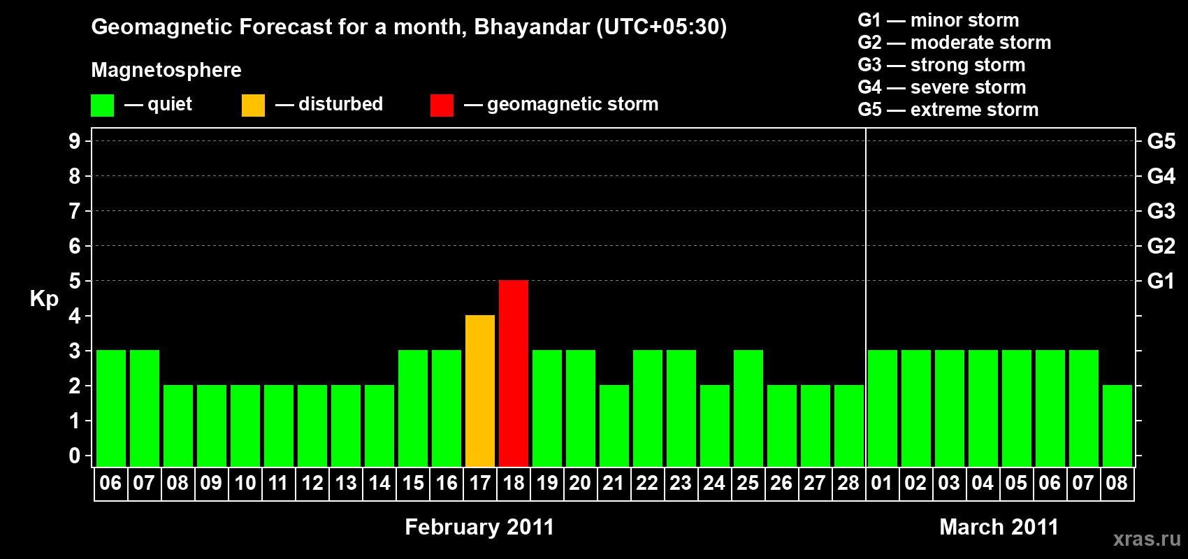 Forecast of the daily maximal value of geomagnetic index Kp for <b>1 month</b> (31 days) <b>from Feb 06, 2011 to Mar 08, 2011</b>