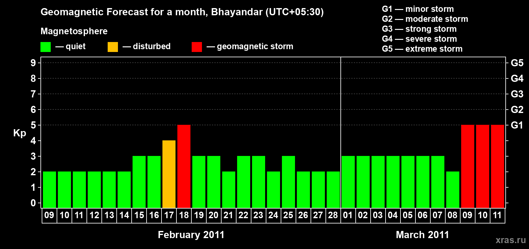 Forecast of the daily maximal value of geomagnetic index Kp for <b>1 month</b> (31 days) <b>from Feb 09, 2011 to Mar 11, 2011</b>