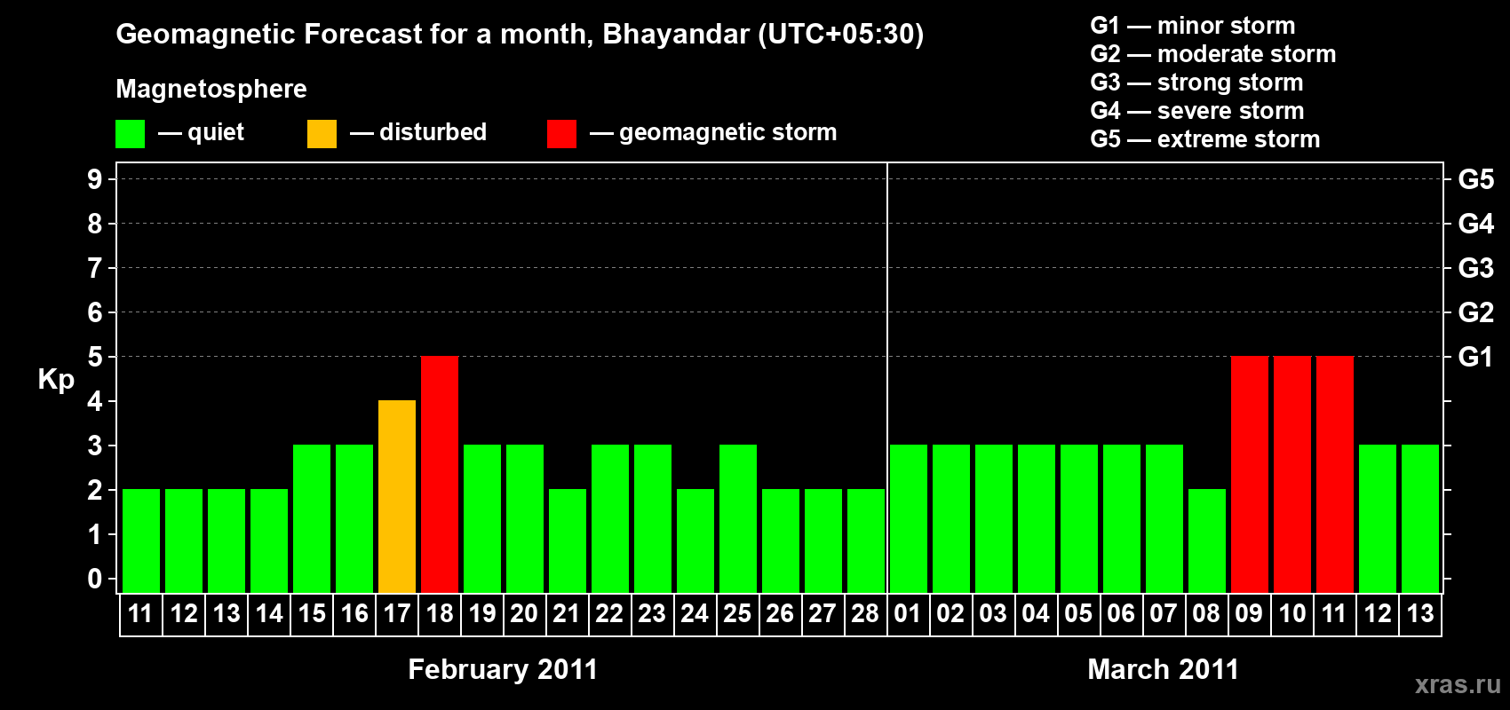 Forecast of the daily maximal value of geomagnetic index Kp for <b>1 month</b> (31 days) <b>from Feb 11, 2011 to Mar 13, 2011</b>