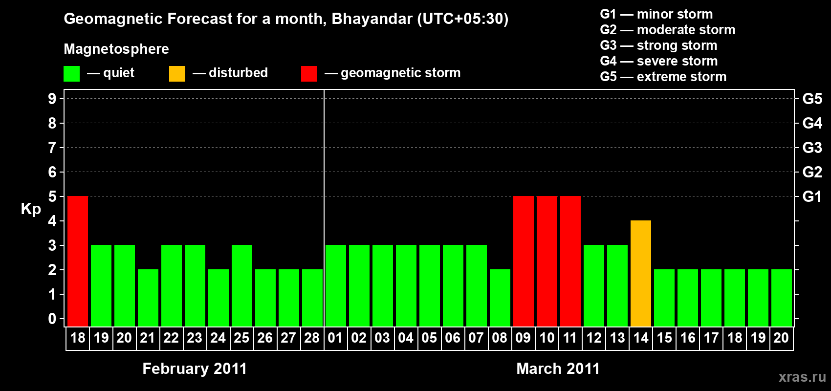 Forecast of the daily maximal value of geomagnetic index Kp for <b>1 month</b> (31 days) <b>from Feb 18, 2011 to Mar 20, 2011</b>