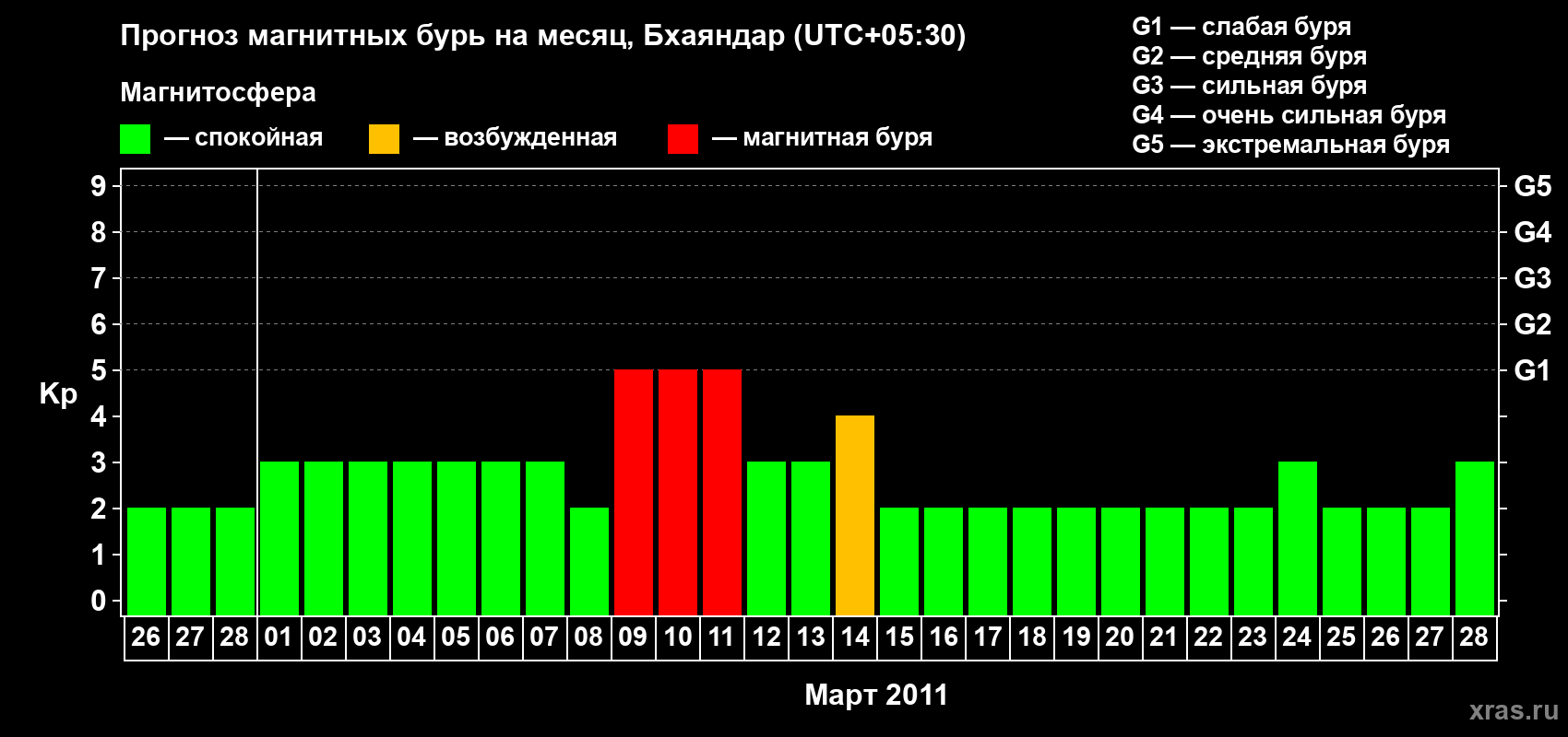 Прогноз максимального суточного геомагнитного индекса Kp на <b>1 месяц</b> (31 день) <b>с 26 февраля по 28 марта 2011 г</b>