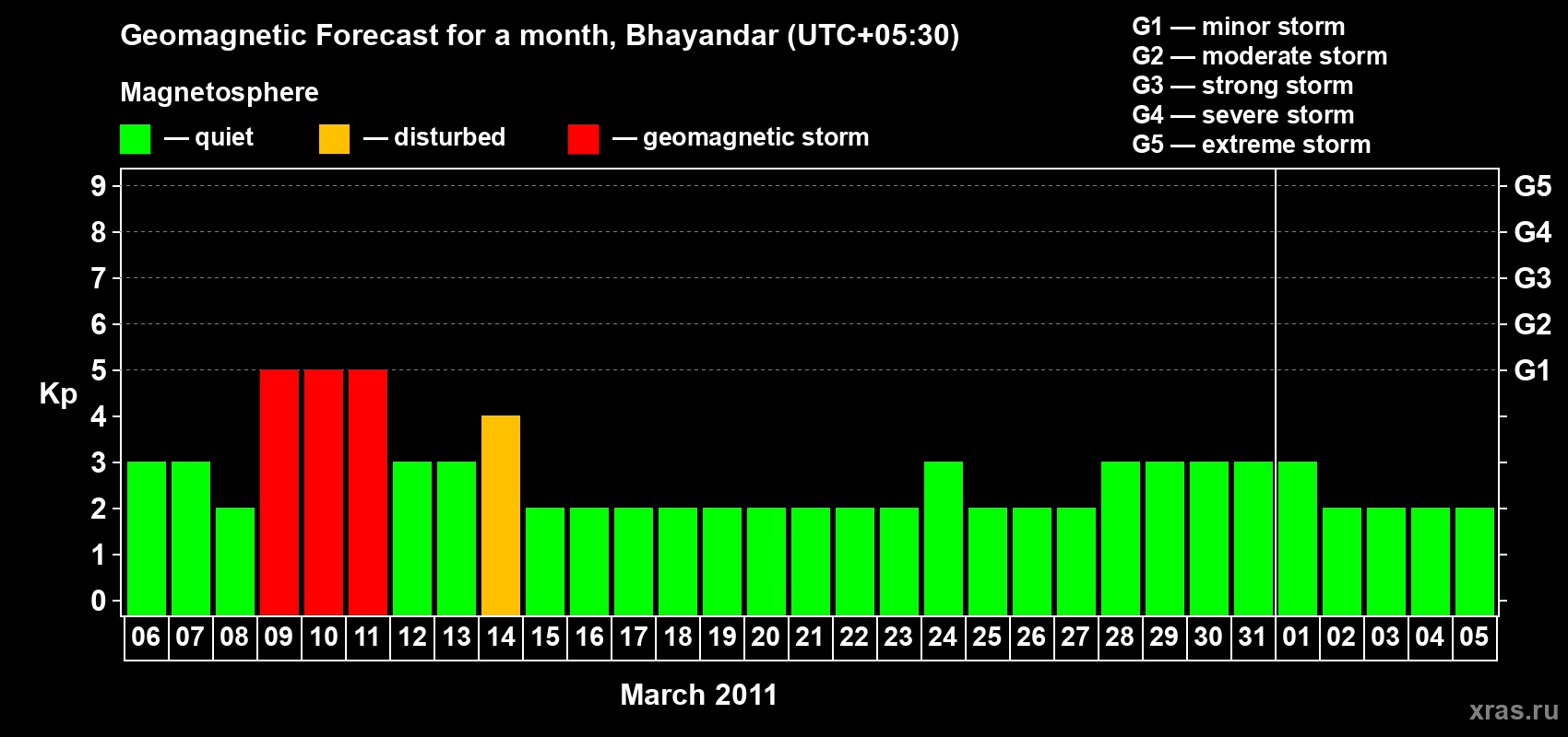 Forecast of the daily maximal value of geomagnetic index Kp for <b>1 month</b> (31 days) <b>from Mar 06, 2011 to Apr 05, 2011</b>