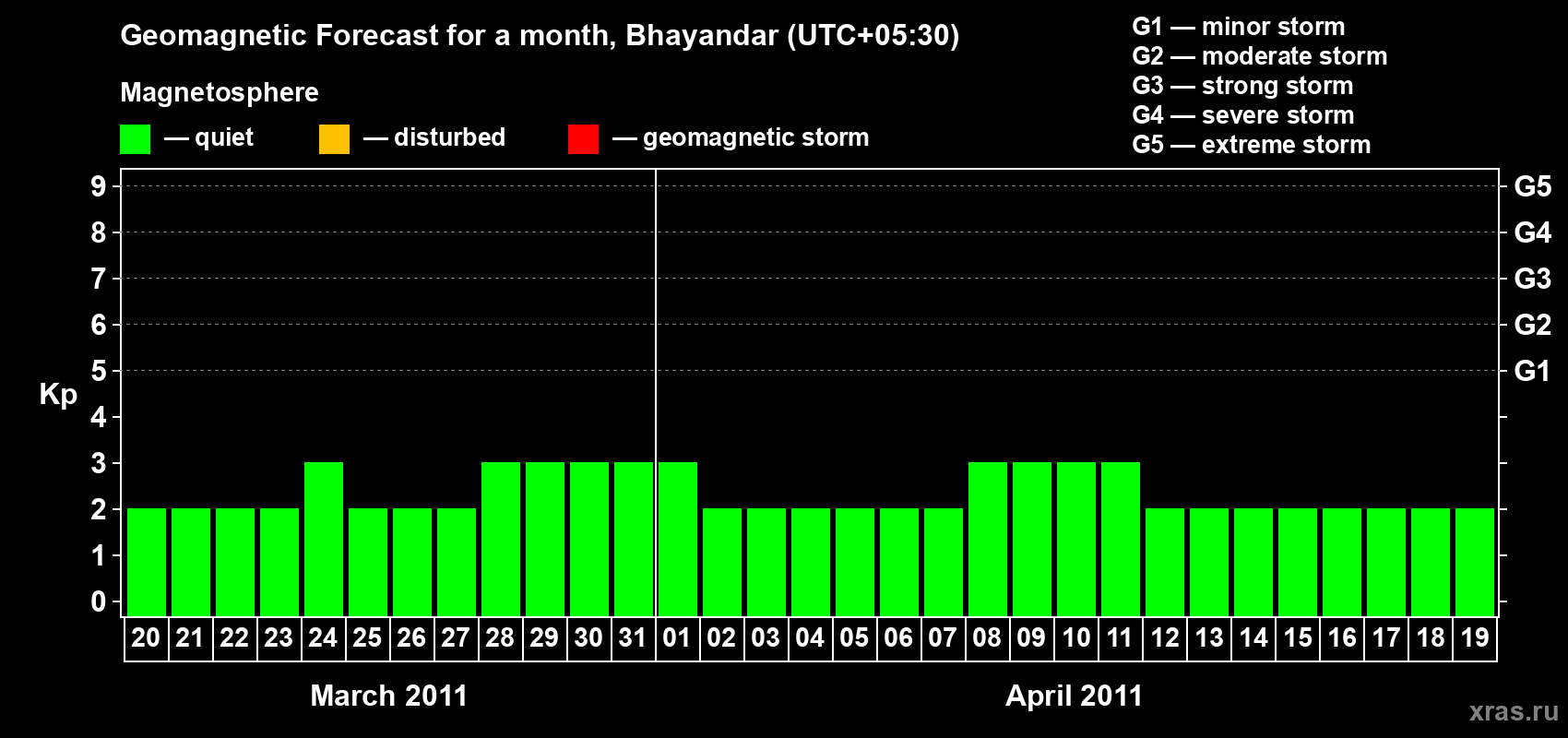 Forecast of the daily maximal value of geomagnetic index Kp for <b>1 month</b> (31 days) <b>from Mar 20, 2011 to Apr 19, 2011</b>