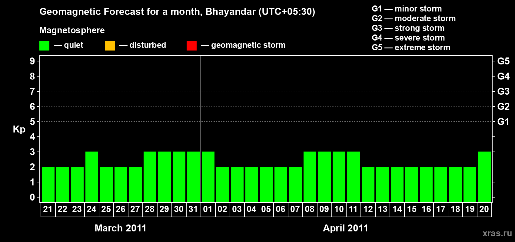 Forecast of the daily maximal value of geomagnetic index Kp for <b>1 month</b> (31 days) <b>from Mar 21, 2011 to Apr 20, 2011</b>