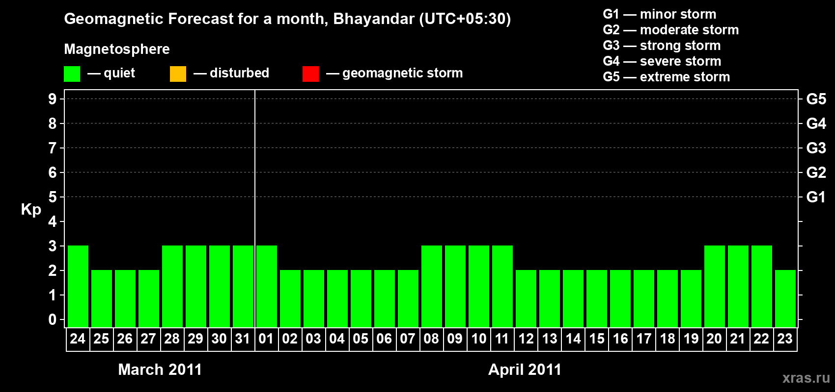 Forecast of the daily maximal value of geomagnetic index Kp for <b>1 month</b> (31 days) <b>from Mar 24, 2011 to Apr 23, 2011</b>
