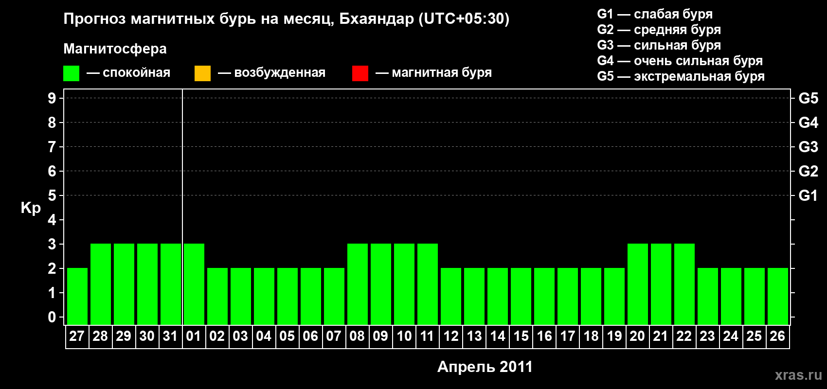 Прогноз максимального суточного геомагнитного индекса Kp на <b>1 месяц</b> (31 день) <b>с 27 марта по 26 апреля 2011 г</b>