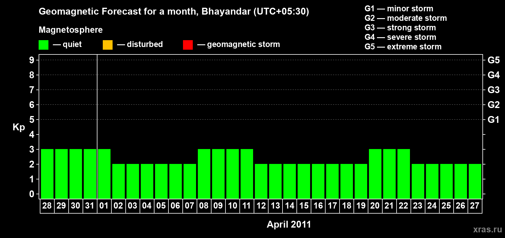 Forecast of the daily maximal value of geomagnetic index Kp for <b>1 month</b> (31 days) <b>from Mar 28, 2011 to Apr 27, 2011</b>