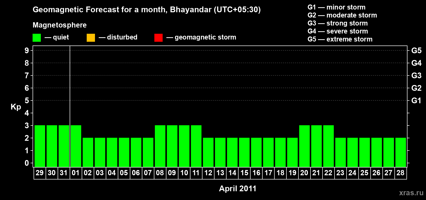 Forecast of the daily maximal value of geomagnetic index Kp for <b>1 month</b> (31 days) <b>from Mar 29, 2011 to Apr 28, 2011</b>