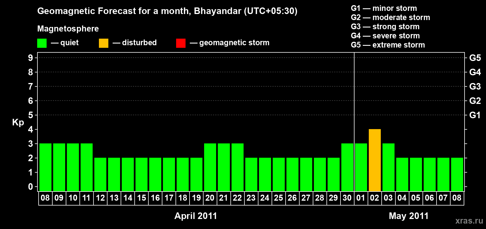 Forecast of the daily maximal value of geomagnetic index Kp for <b>1 month</b> (31 days) <b>from Apr 08, 2011 to May 08, 2011</b>