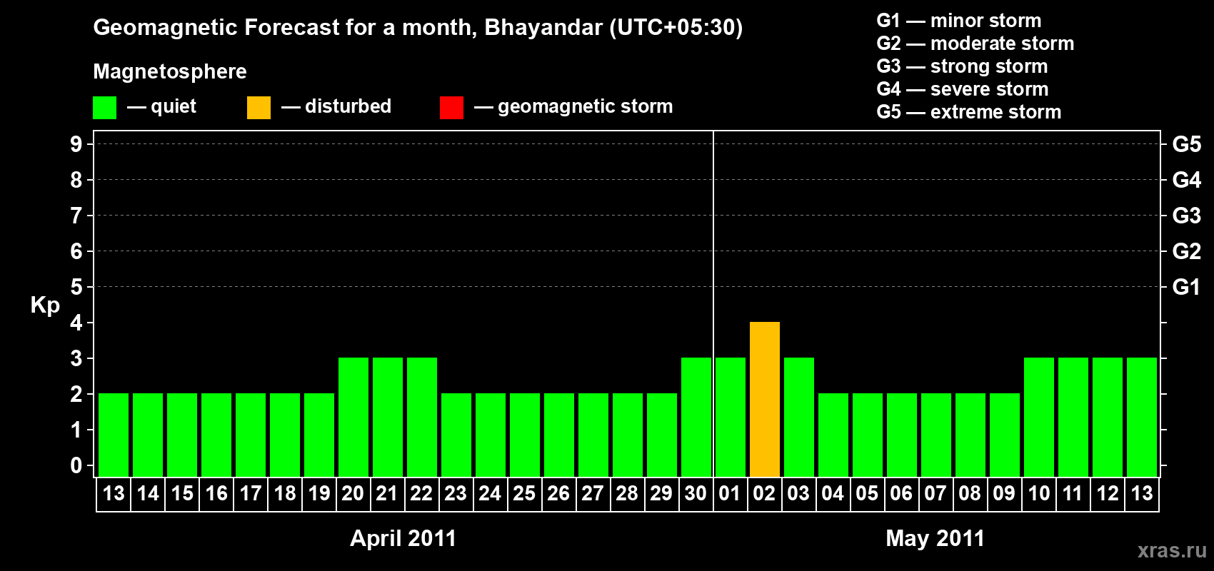 Forecast of the daily maximal value of geomagnetic index Kp for <b>1 month</b> (31 days) <b>from Apr 13, 2011 to May 13, 2011</b>