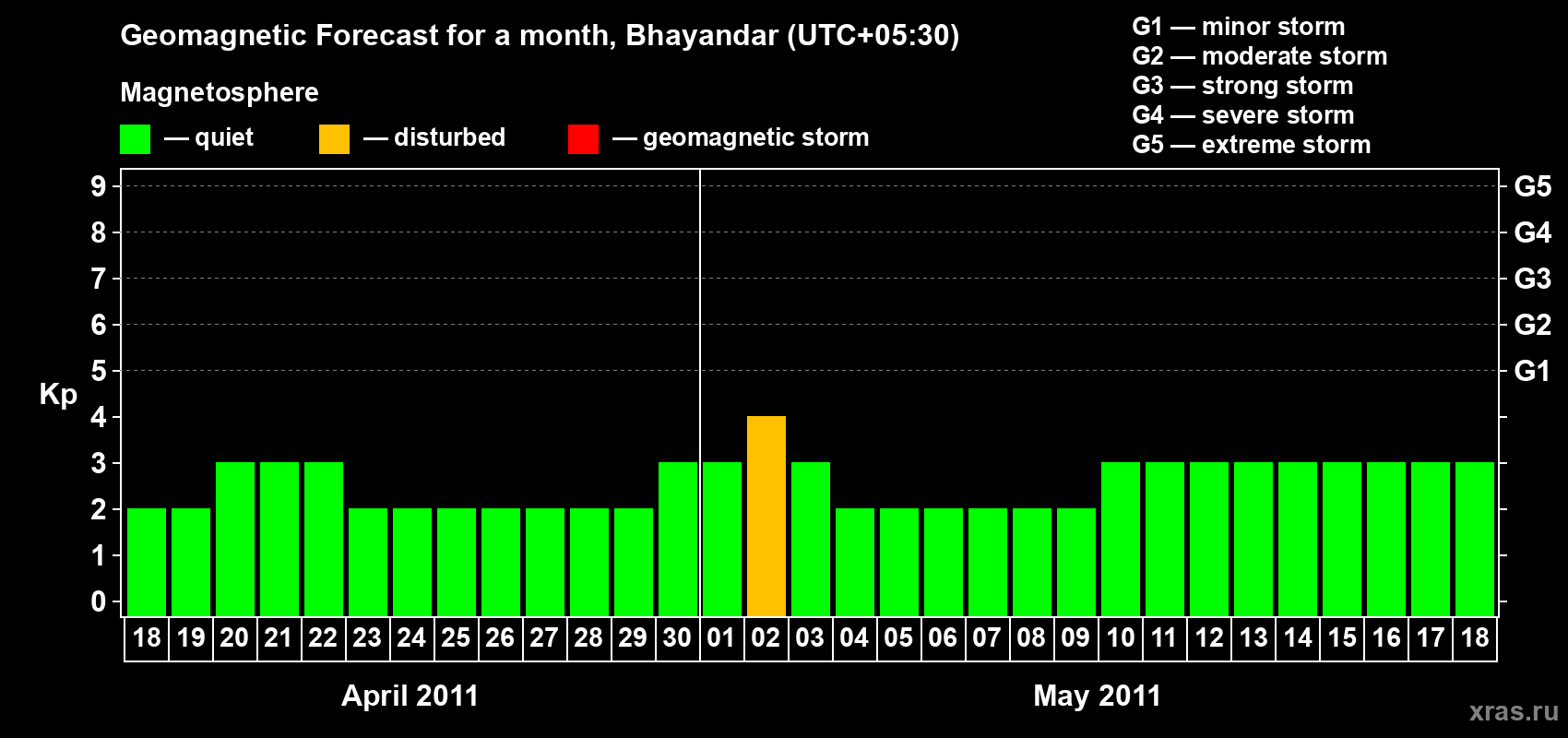 Forecast of the daily maximal value of geomagnetic index Kp for <b>1 month</b> (31 days) <b>from Apr 18, 2011 to May 18, 2011</b>