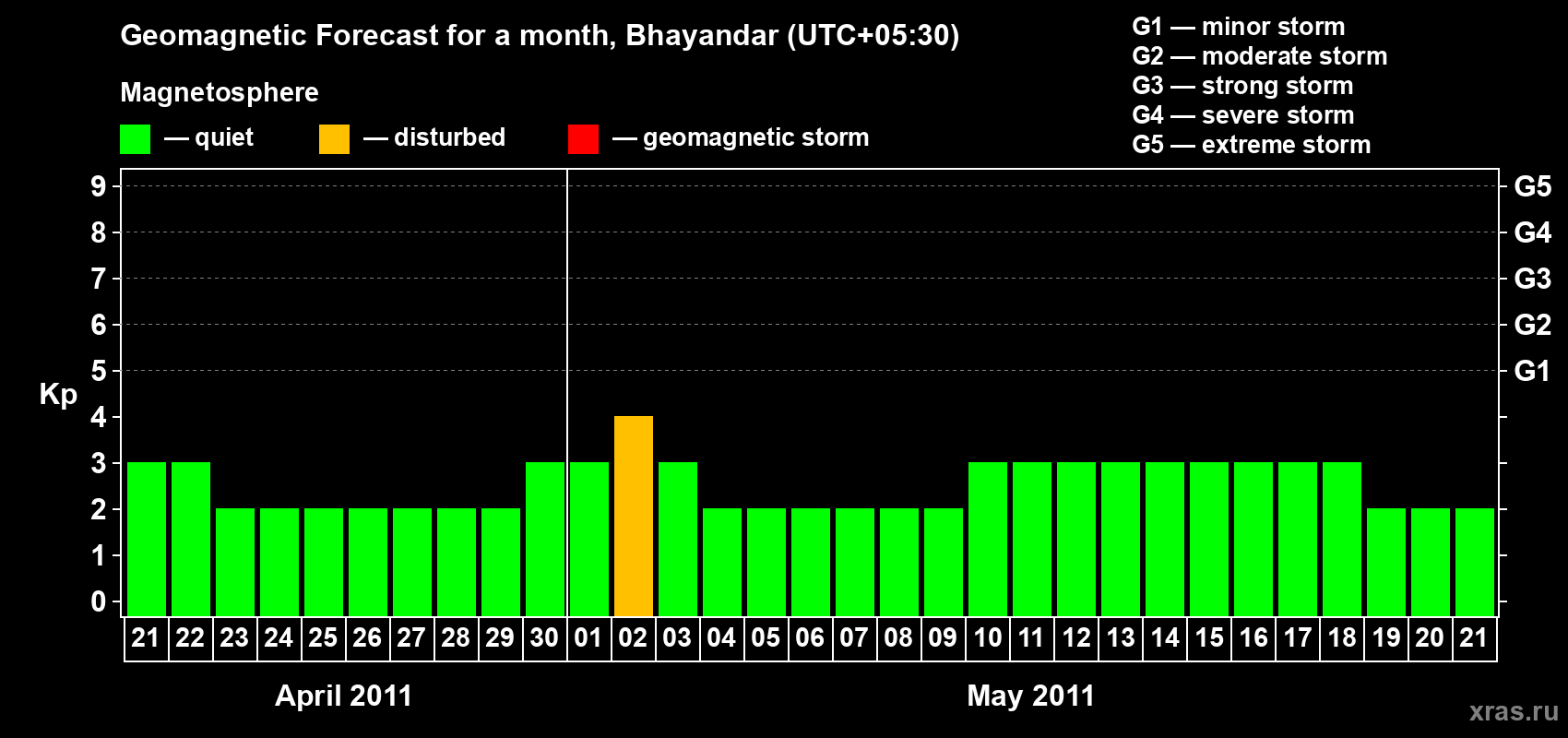 Forecast of the daily maximal value of geomagnetic index Kp for <b>1 month</b> (31 days) <b>from Apr 21, 2011 to May 21, 2011</b>