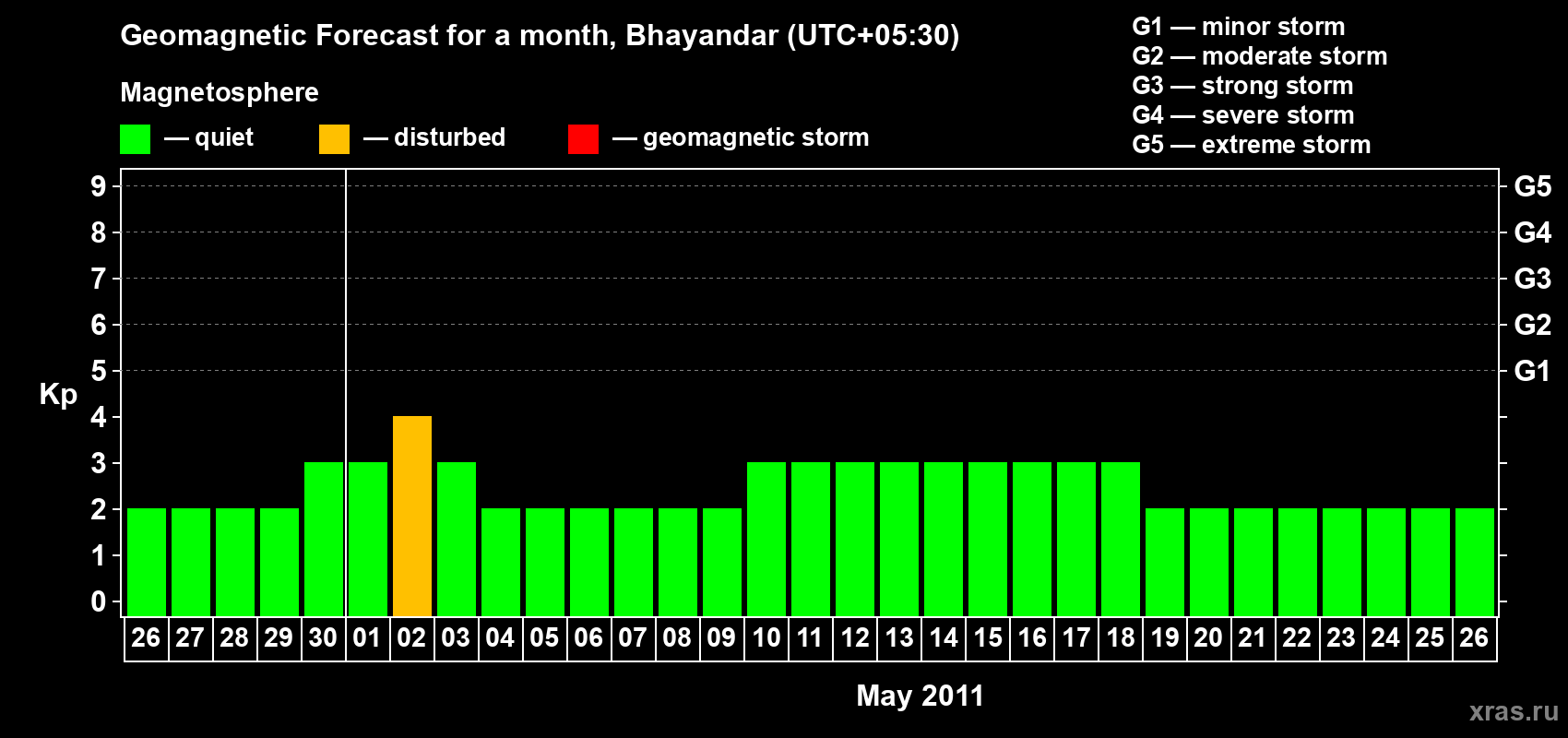 Forecast of the daily maximal value of geomagnetic index Kp for <b>1 month</b> (31 days) <b>from Apr 26, 2011 to May 26, 2011</b>