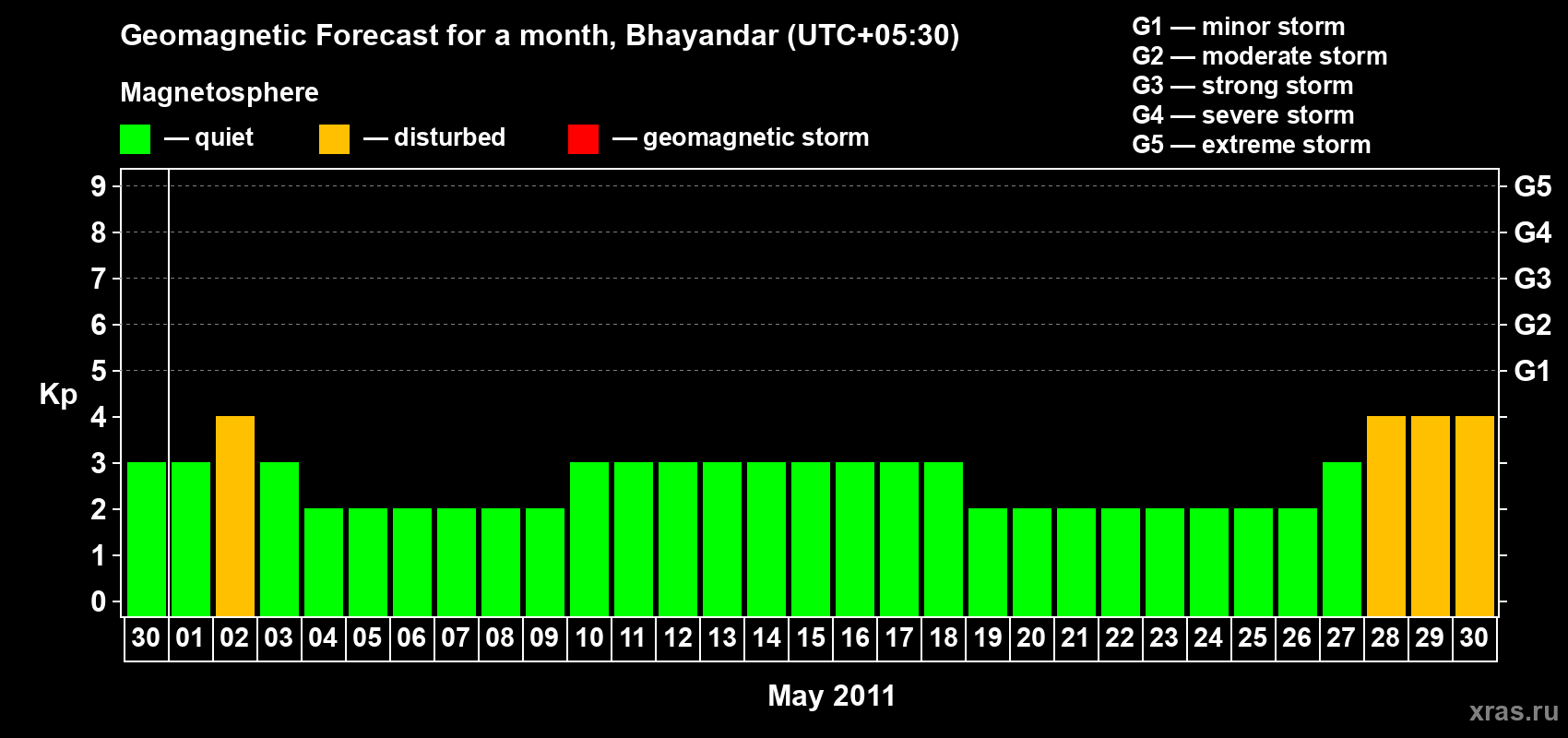 Forecast of the daily maximal value of geomagnetic index Kp for <b>1 month</b> (31 days) <b>from Apr 30, 2011 to May 30, 2011</b>
