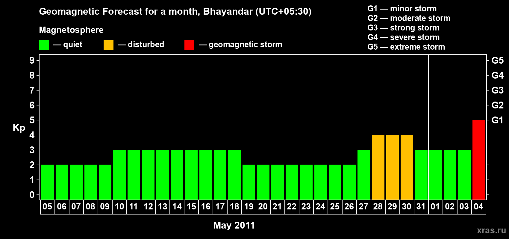 Forecast of the daily maximal value of geomagnetic index Kp for <b>1 month</b> (31 days) <b>from May 05, 2011 to Jun 04, 2011</b>