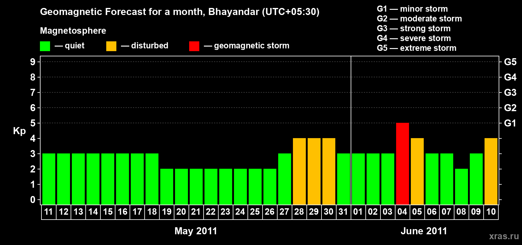 Forecast of the daily maximal value of geomagnetic index Kp for <b>1 month</b> (31 days) <b>from May 11, 2011 to Jun 10, 2011</b>