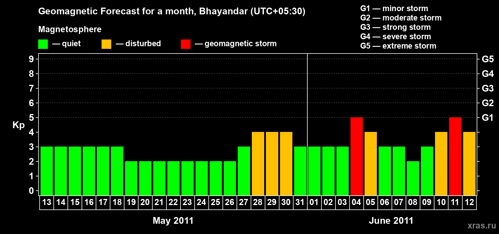 Forecast of the daily maximal value of geomagnetic index Kp for <b>1 month</b> (31 days) <b>from May 13, 2011 to Jun 12, 2011</b>